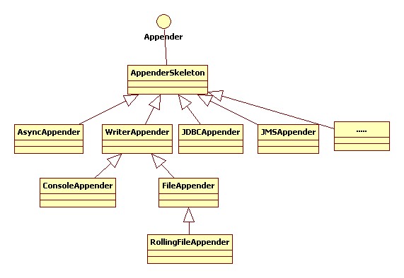 Appender结构图