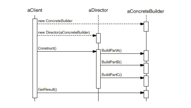 o_builder_pattern_interaction