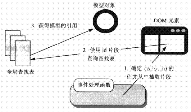 通过全局ＩＤ引用模型对象