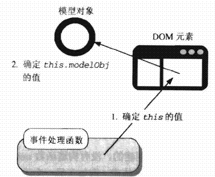 通过在DOM节点上附件模型的引用来在事件处理函数中发现和引用模型