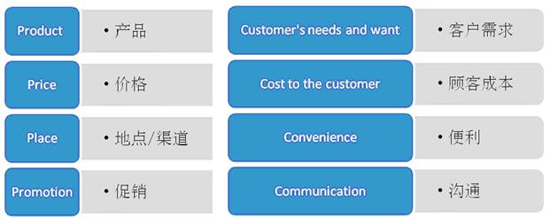 MBA营销管理学——与软件的关系