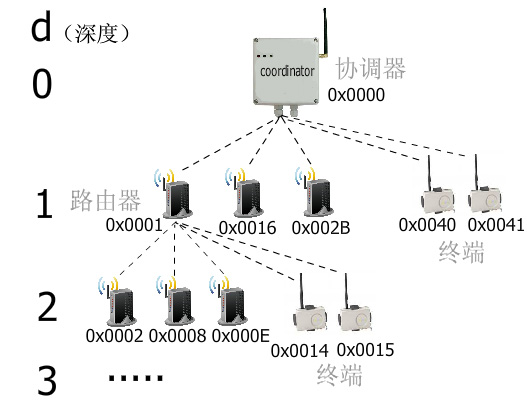Zigbee网络结构示意图