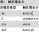 解压缩命令