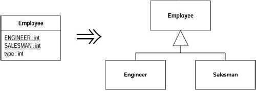 Replace Type Code with Subclasses