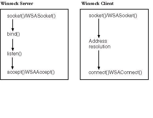 WinSOCK服务器和客户端模型