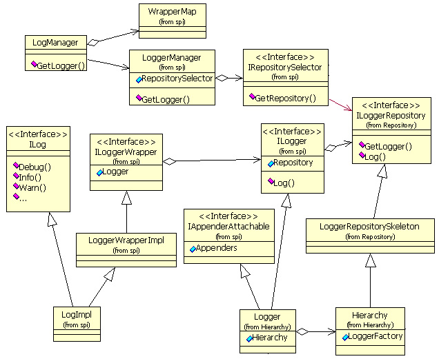 log4net 架构UML