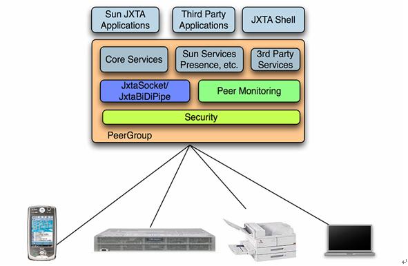 Jxta协议栈