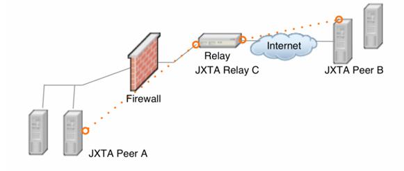 Relay穿透例子