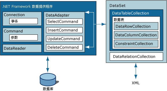 ADO.Net  下常见的连接类和非连接类