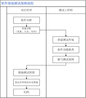 软件现场测试保障流程