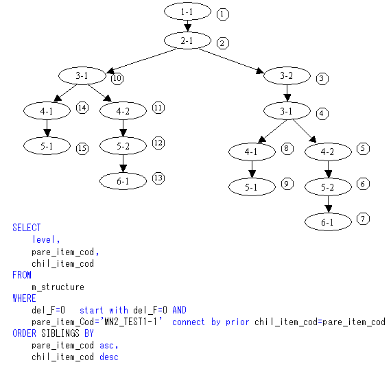 在sqlserver2008以上版本中实现Oracle的start with connect by相似功能