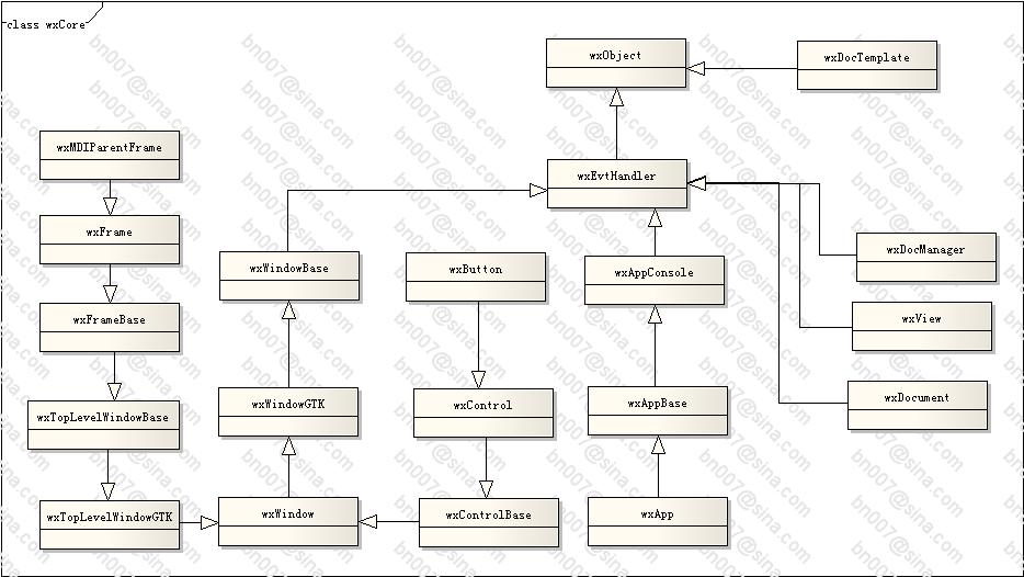 wxWidgets体系结构