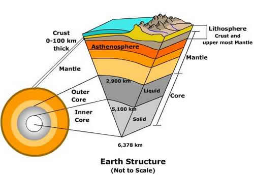 地殼的厚度是不均勻的,大陸地殼平均厚度約30多公里,而海洋地殼厚度僅