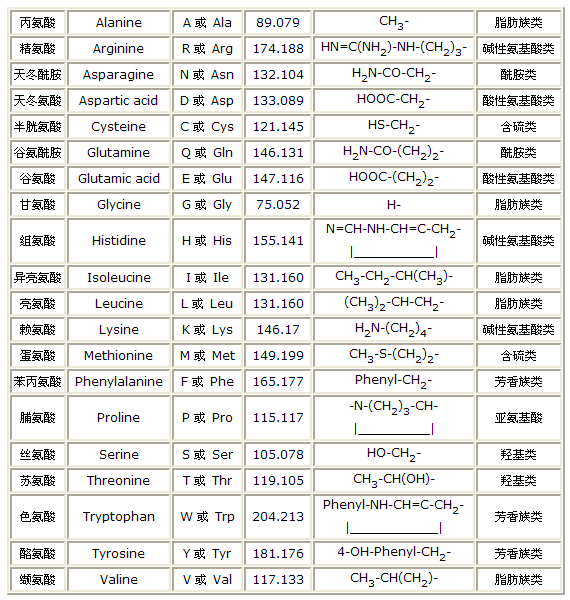 二十种氨基酸 表格图片