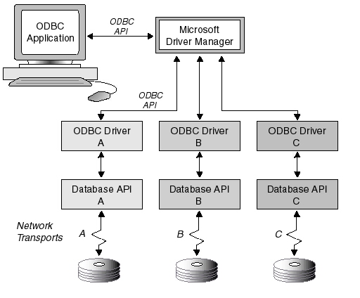 Linux odbc. Схема интерфейса ODBC. ODBC СУБД. ODBC структурная схема. ODBC Driver.