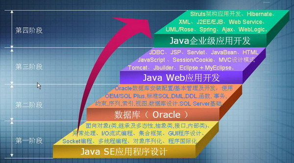 java学习4个阶段