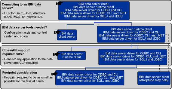 决定为连通性需求部署哪些 DB2 客户机和驱动程序时使用的决策表