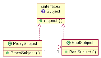 Proxy Pattern