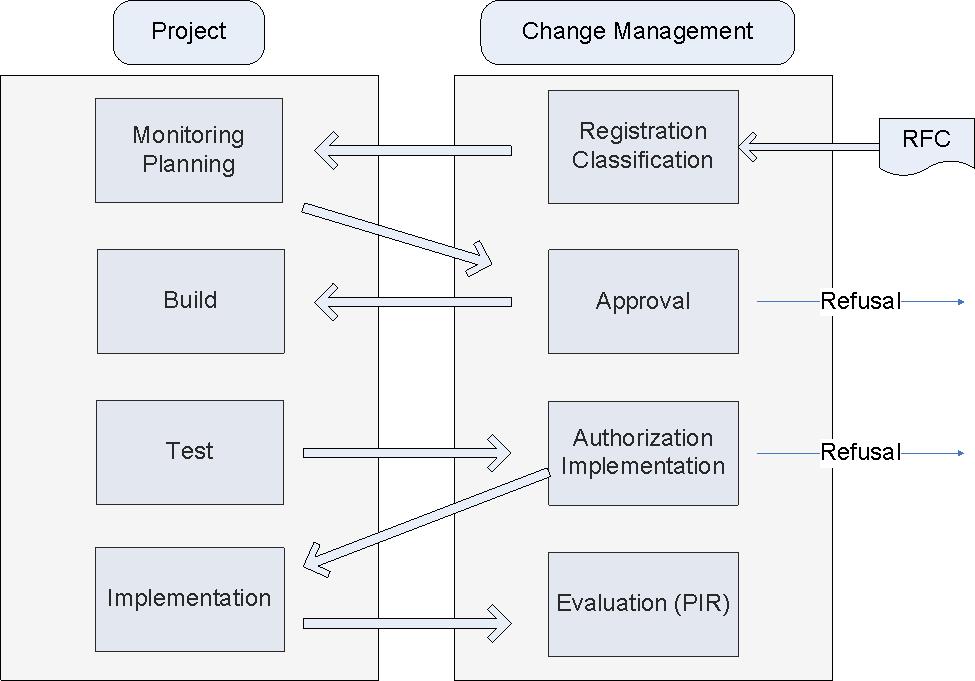 change_management_process
