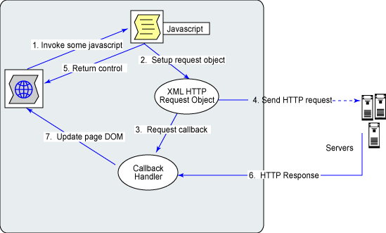 XMLHttpRequest 对象进行异步请求的流程图。