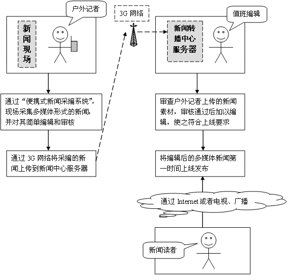 https://p-blog.csdn.net/images/p_blog_csdn_net/choclover/EntryImages/20090921/便携式现场新闻采编及上传系统01.gif