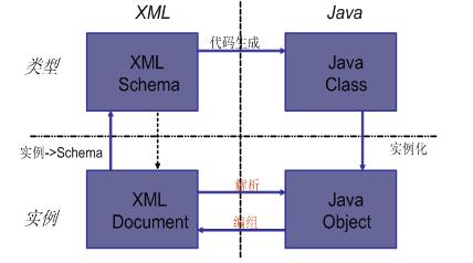 Castor XML Databinding