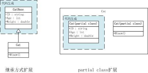 partial class：扩展功能新思路