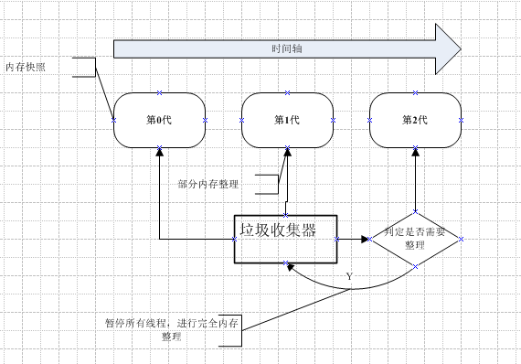 并发收集方式