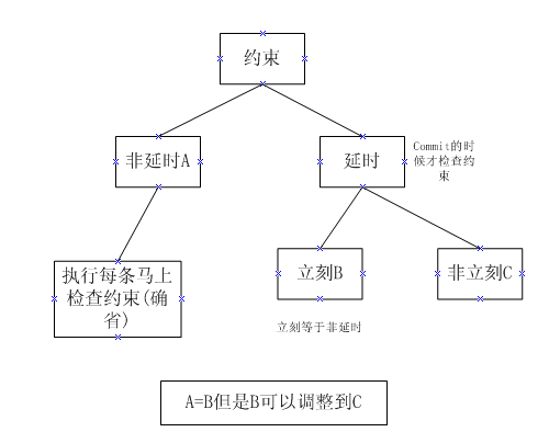 约束的属性