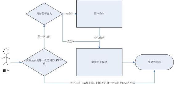 cas权限流程图