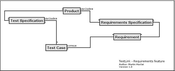 需求和相关对象之间的关系/Dependencies between requirements related objects