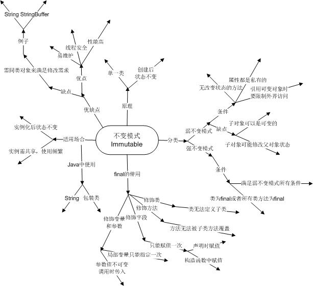 不变模式的思维导图