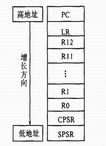 堆栈增长方向