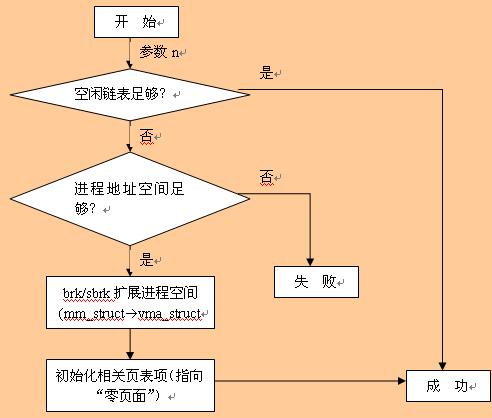 malloc操作示意图