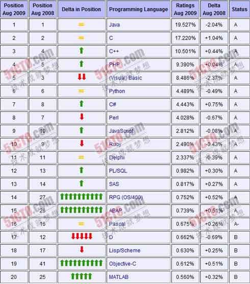 51cto编程语言排行榜(2009-08)