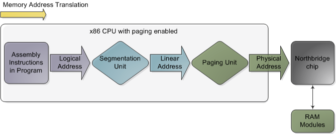 x86 CPU开启分页功能后的内存地址转换过程