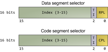 数据段和代码段的段选择符
