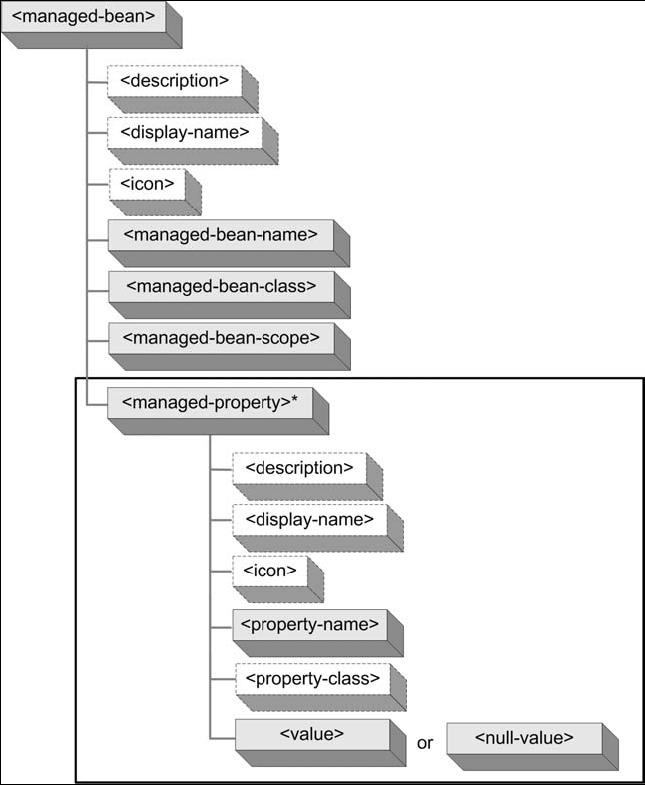 JSF initializing properties