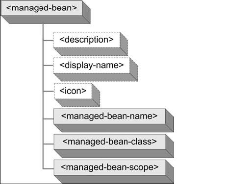 JSF managed bean xml configuration