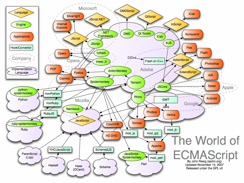 The World of ECMAScript
