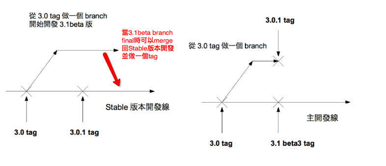 tag-branch method