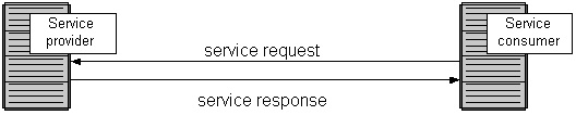 Sevices request and response model 