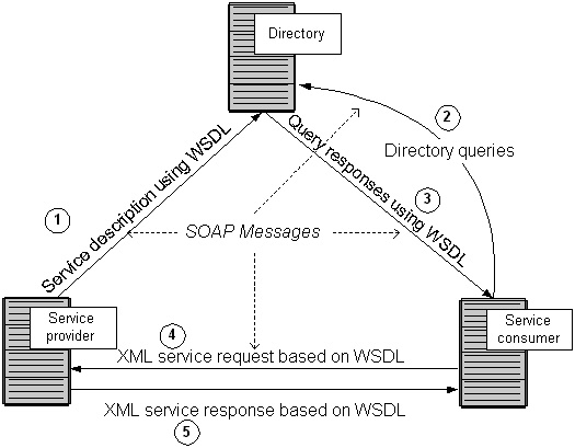 SOAP and WSDL 