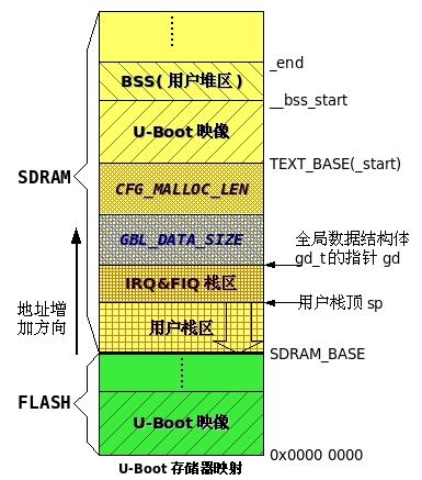 uboot存储映像