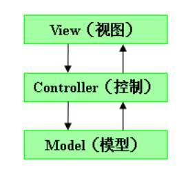 系统的结构模型，Struts 体系结构与工作原理 图