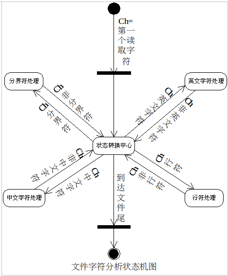 字符统计流程图