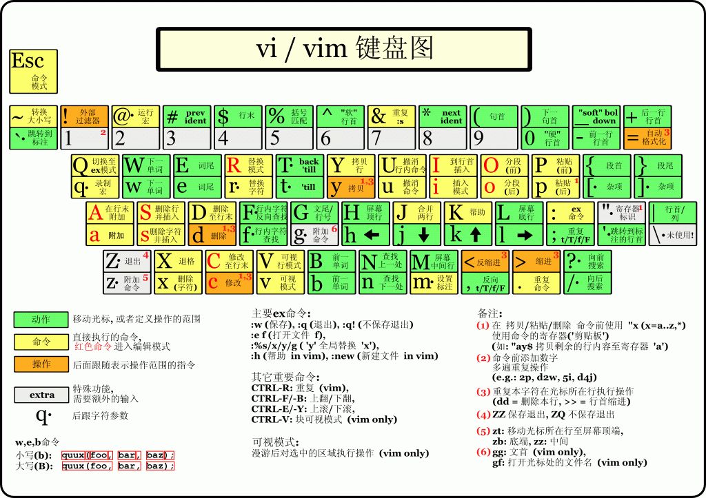 vi-vim-csdn