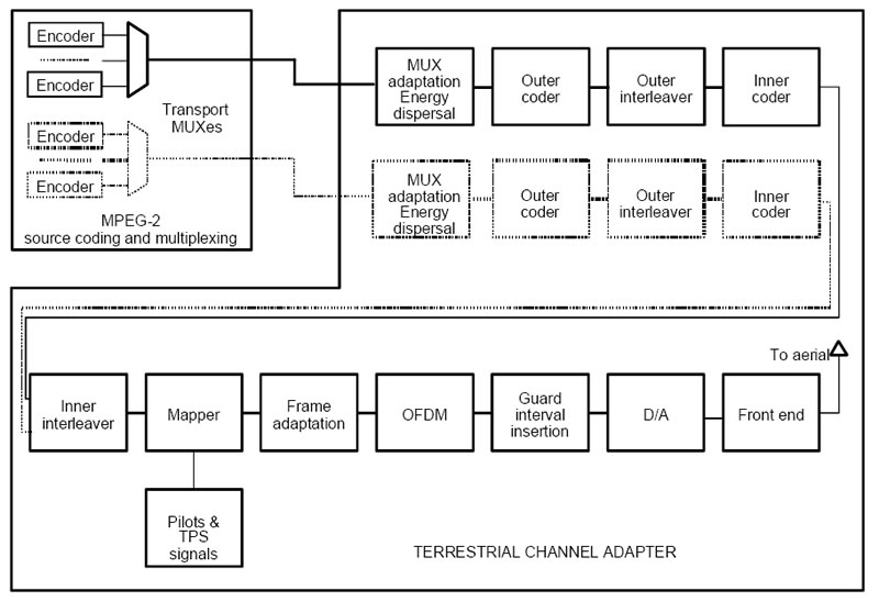 DVB-T Channel Adaptor