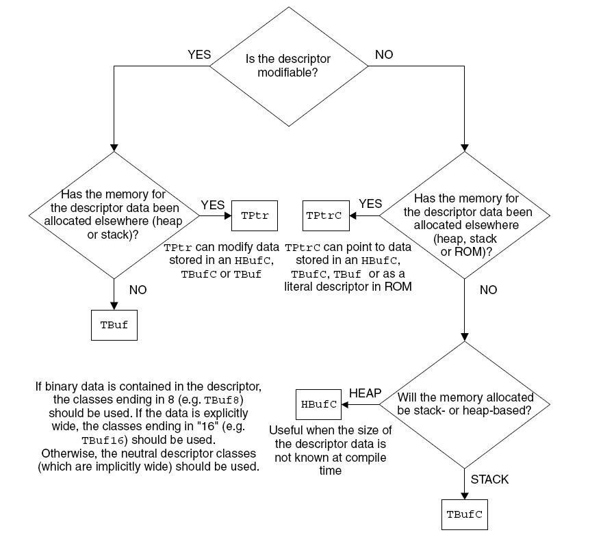 Flow chart to choose the correct descriptor type