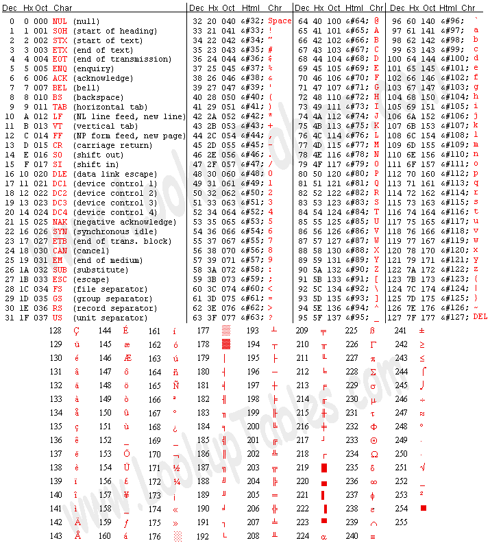 ASCII码表